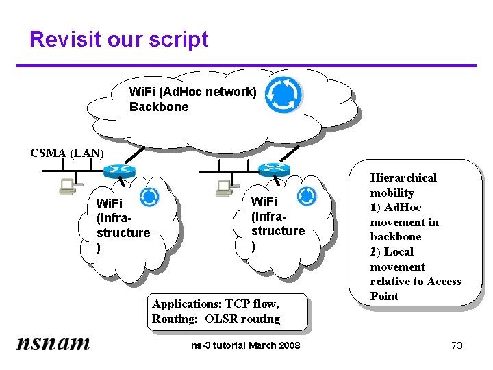 Revisit our script Wi. Fi (Ad. Hoc network) Backbone CSMA (LAN) Wi. Fi (Infrastructure