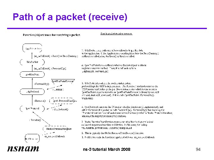 Path of a packet (receive) ns-3 tutorial March 2008 94 