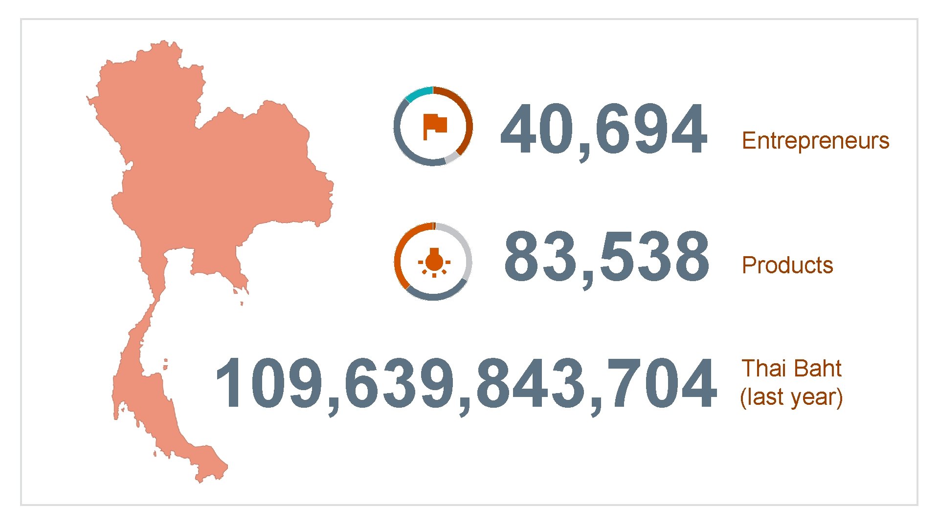 40, 694 Entrepreneurs 83, 538 Products 109, 639, 843, 704 Thai Baht (last year)