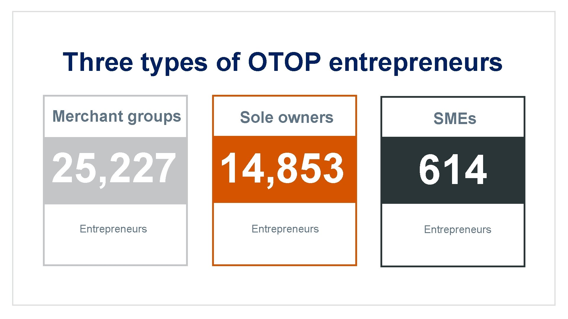 Three types of OTOP entrepreneurs Merchant groups Sole owners 25, 227 14, 853 Entrepreneurs