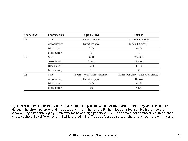 Figure 5. 9 The characteristics of the cache hierarchy of the Alpha 21164 used