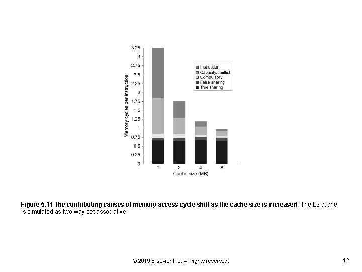 Figure 5. 11 The contributing causes of memory access cycle shift as the cache