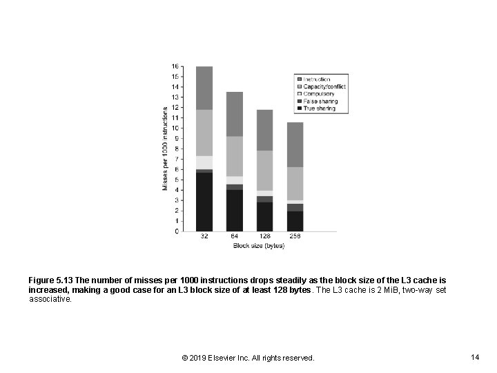 Figure 5. 13 The number of misses per 1000 instructions drops steadily as the