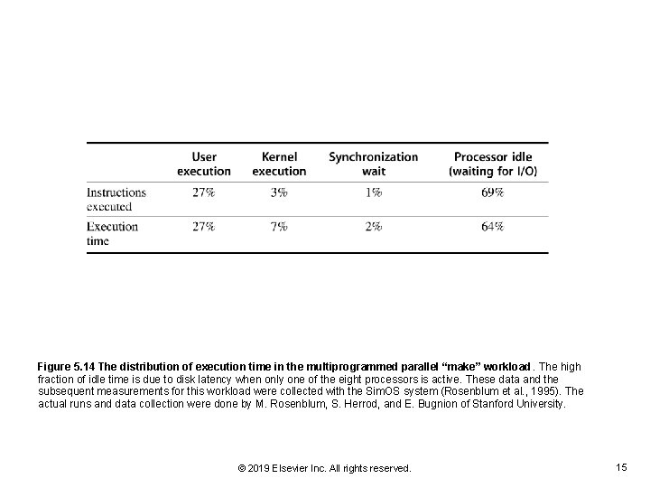 Figure 5. 14 The distribution of execution time in the multiprogrammed parallel “make” workload.