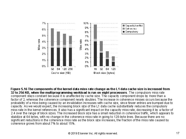 Figure 5. 16 The components of the kernel data miss rate change as the