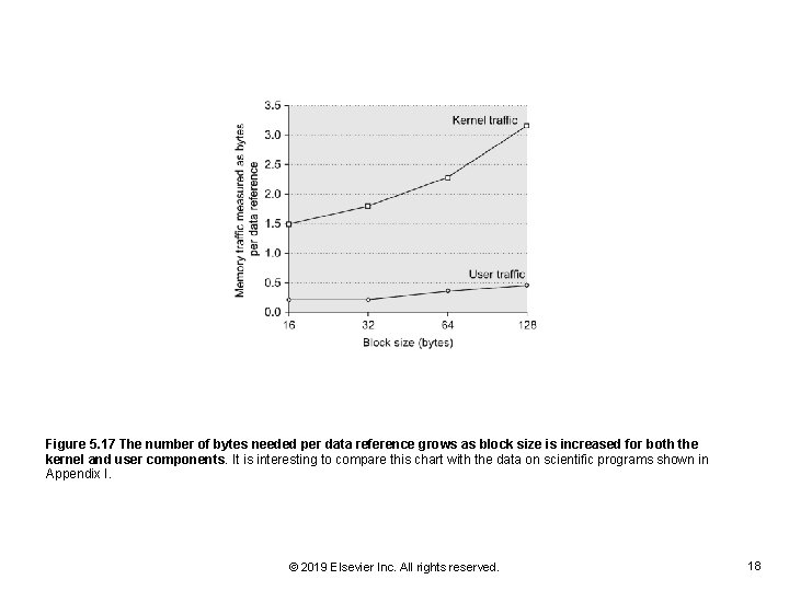 Figure 5. 17 The number of bytes needed per data reference grows as block