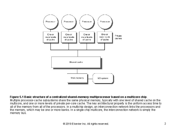 Figure 5. 1 Basic structure of a centralized shared-memory multiprocessor based on a multicore