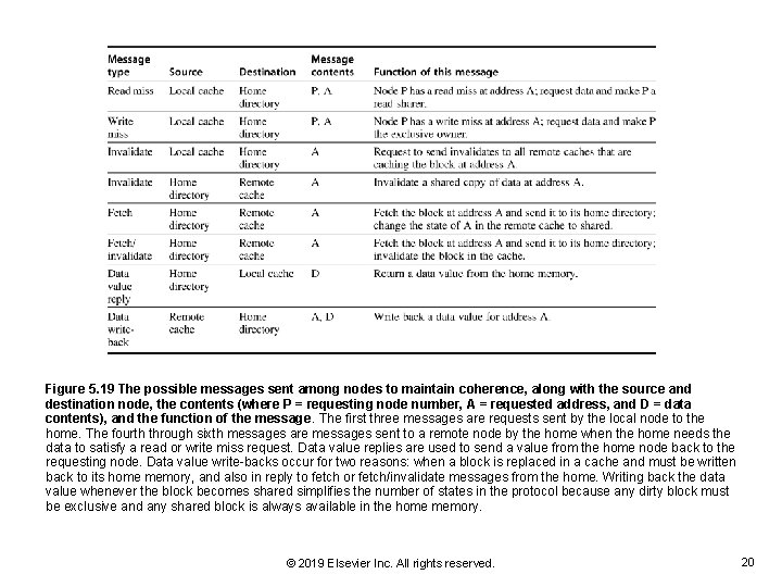 Figure 5. 19 The possible messages sent among nodes to maintain coherence, along with