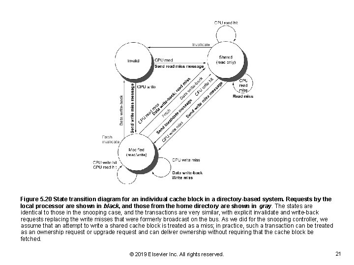 Figure 5. 20 State transition diagram for an individual cache block in a directory-based