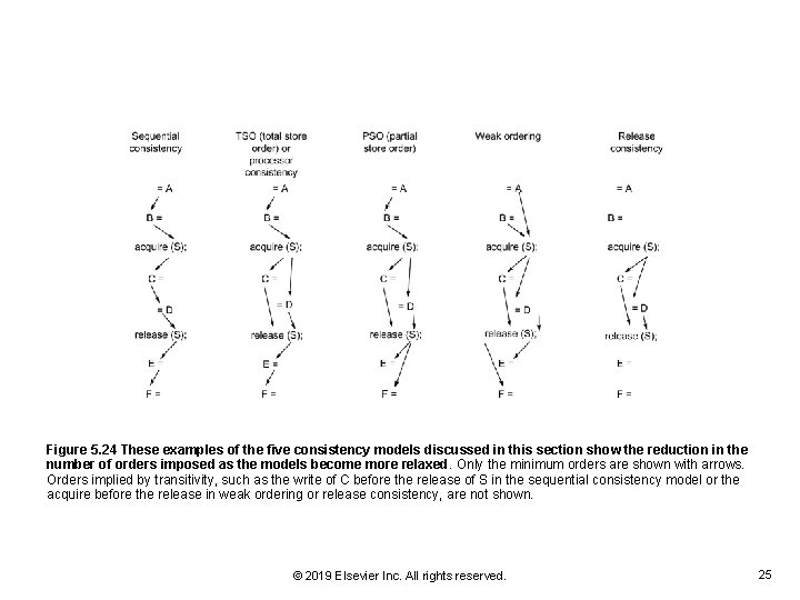 Figure 5. 24 These examples of the five consistency models discussed in this section