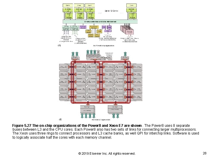 Figure 5. 27 The on-chip organizations of the Power 8 and Xeon E 7