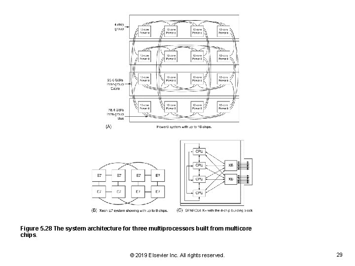 Figure 5. 28 The system architecture for three multiprocessors built from multicore chips. ©