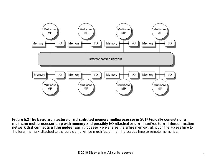 Figure 5. 2 The basic architecture of a distributed-memory multiprocessor in 2017 typically consists