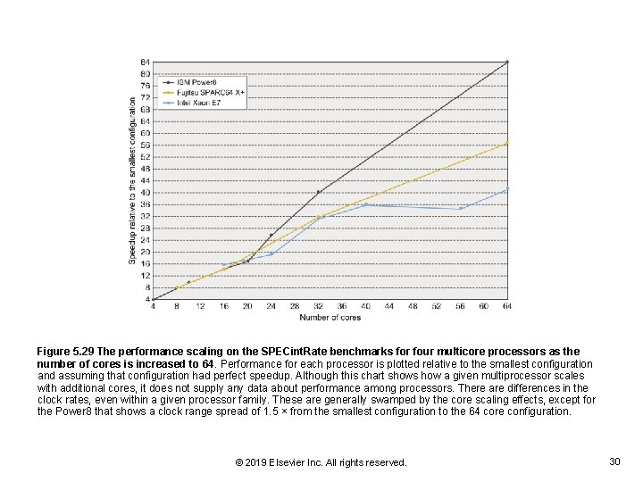 Figure 5. 29 The performance scaling on the SPECint. Rate benchmarks for four multicore