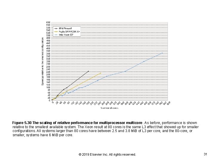 Figure 5. 30 The scaling of relative performance for multiprocessor multicore. As before, performance