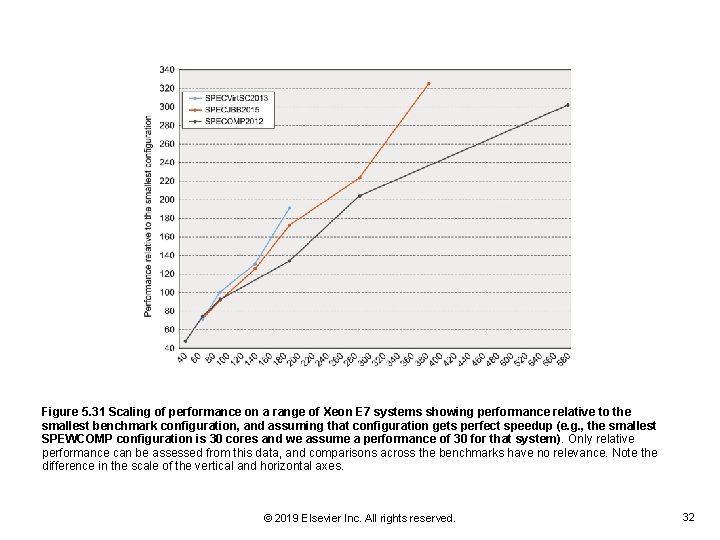 Figure 5. 31 Scaling of performance on a range of Xeon E 7 systems