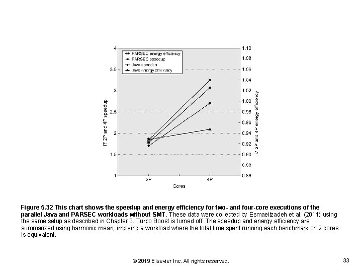 Figure 5. 32 This chart shows the speedup and energy efficiency for two- and