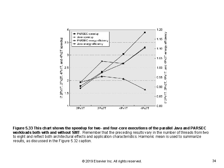 Figure 5. 33 This chart shows the speedup for two- and four-core executions of