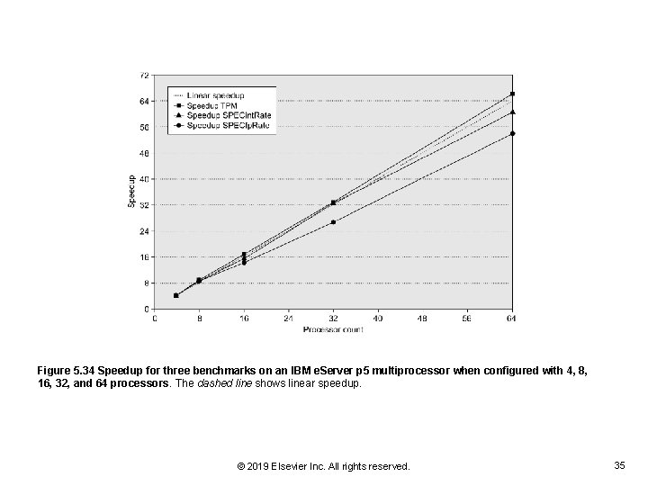 Figure 5. 34 Speedup for three benchmarks on an IBM e. Server p 5