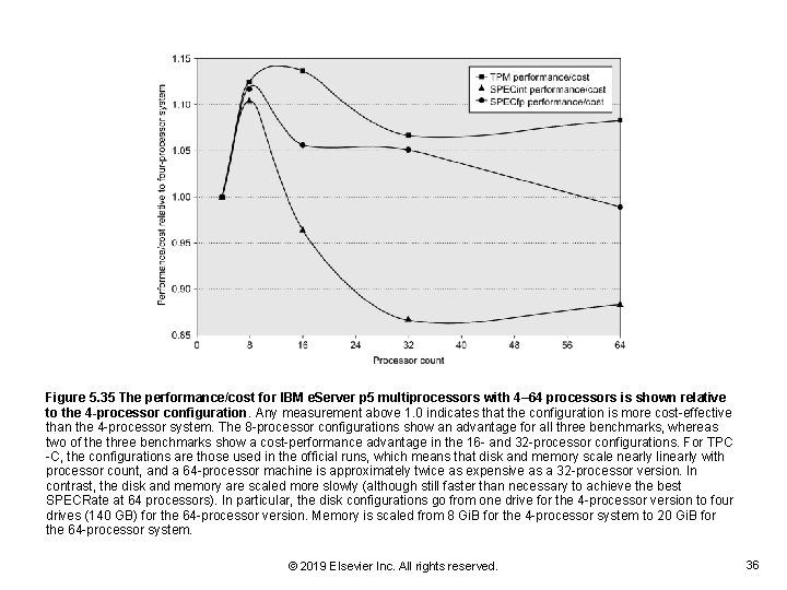 Figure 5. 35 The performance/cost for IBM e. Server p 5 multiprocessors with 4–