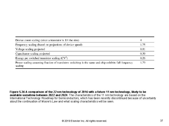 Figure 5. 36 A comparison of the 22 nm technology of 2016 with a