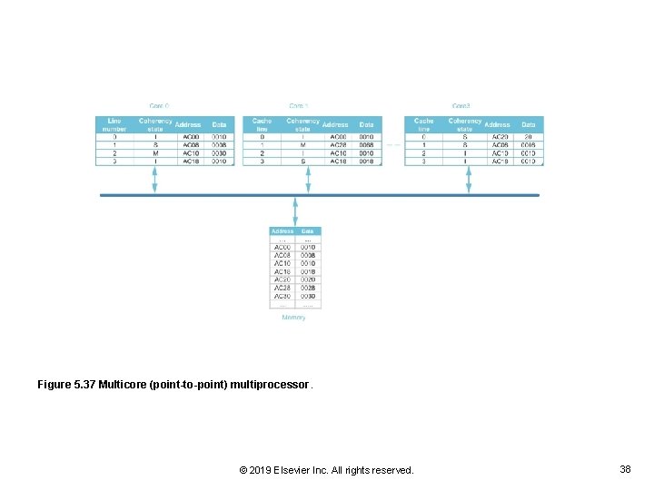 Figure 5. 37 Multicore (point-to-point) multiprocessor. © 2019 Elsevier Inc. All rights reserved. 38