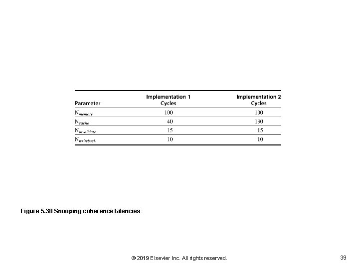 Figure 5. 38 Snooping coherence latencies. © 2019 Elsevier Inc. All rights reserved. 39