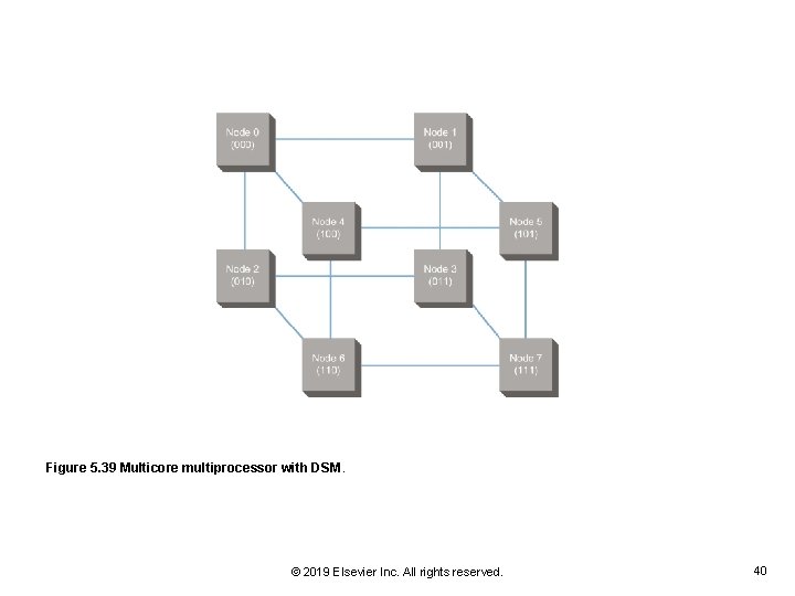 Figure 5. 39 Multicore multiprocessor with DSM. © 2019 Elsevier Inc. All rights reserved.