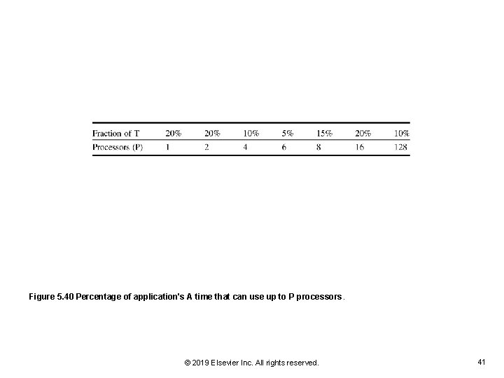 Figure 5. 40 Percentage of application's A time that can use up to P