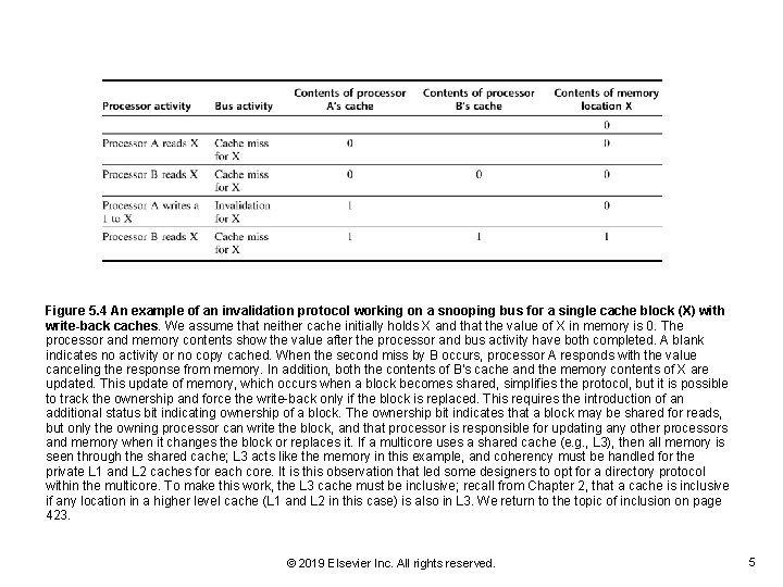 Figure 5. 4 An example of an invalidation protocol working on a snooping bus