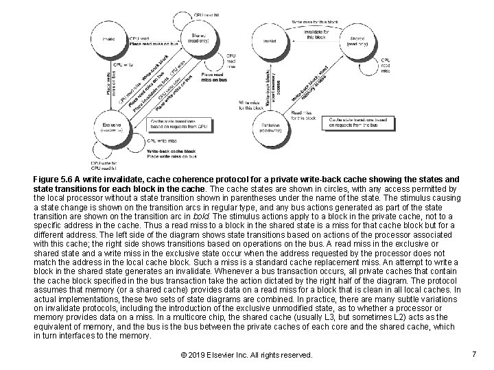 Figure 5. 6 A write invalidate, cache coherence protocol for a private write-back cache