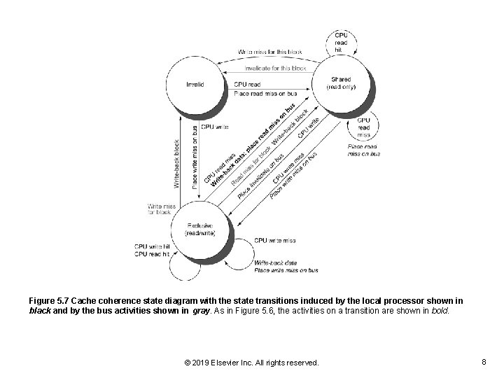 Figure 5. 7 Cache coherence state diagram with the state transitions induced by the