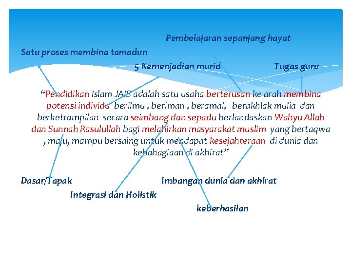 Pembelajaran sepanjang hayat Satu proses membina tamadun 5 Kemenjadian murid Tugas guru “Pendidikan Islam