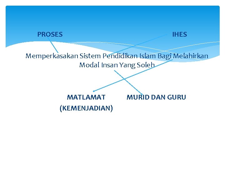 PROSES IHES Memperkasakan Sistem Pendidikan Islam Bagi Melahirkan Modal Insan Yang Soleh MATLAMAT (KEMENJADIAN)