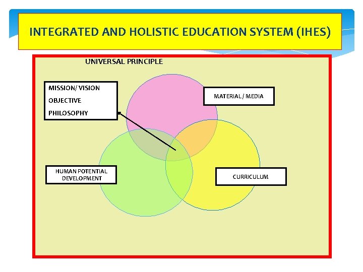 INTEGRATED AND HOLISTIC EDUCATION SYSTEM (IHES) UNIVERSAL PRINCIPLE MISSION/ VISION OBJECTIVE MATERIAL / MEDIA