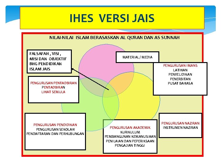 IHES VERSI JAIS NILAI-NILAI ISLAM BERASASKAN AL QURAN DAN AS SUNNAH FALSAFAH , VISI