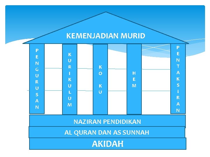 KEMENJADIAN MURID P E N G U R U S A N K U