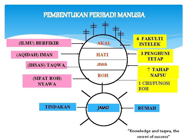 PEMBENTUKAN PERIBADI MANUSIA (ILMU) BERFIKIR (AQIDAH) IMAN (IHSAN) TAQWA (SIFAT ROH) NYAWA TINDAKAN AKAL