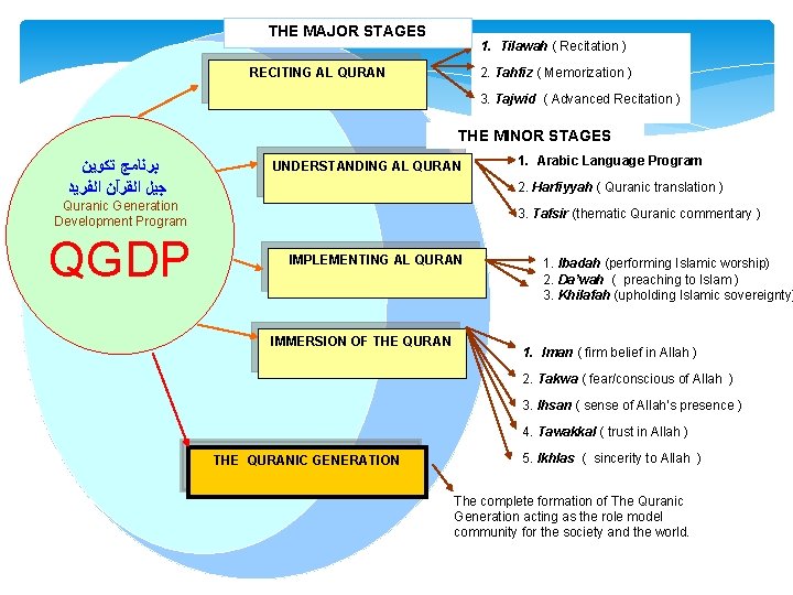 THE MAJOR STAGES 1. Tilawah ( Recitation ) 2. Tahfiz ( Memorization ) RECITING