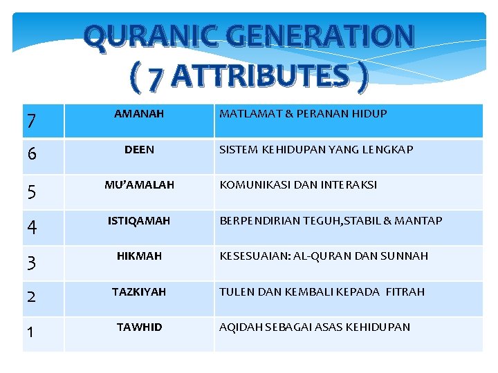 QURANIC GENERATION ( 7 ATTRIBUTES ) 7 AMANAH 6 DEEN 5 MU’AMALAH KOMUNIKASI DAN