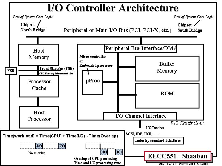 I/O Controller Architecture Part of System Core Logic Chipset North Bridge Part of System