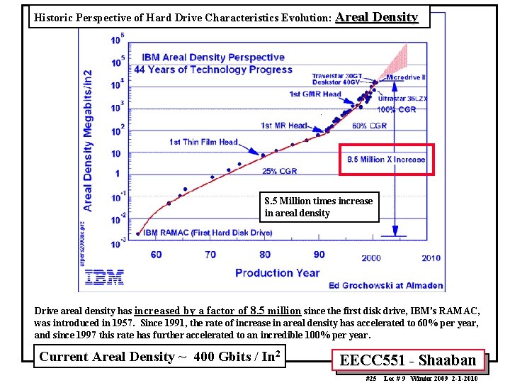 Historic Perspective of Hard Drive Characteristics Evolution: Areal Density 8. 5 Million times increase