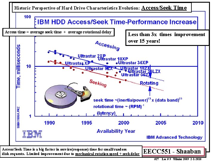 Historic Perspective of Hard Drive Characteristics Evolution: Access/Seek Time Access time = average seek