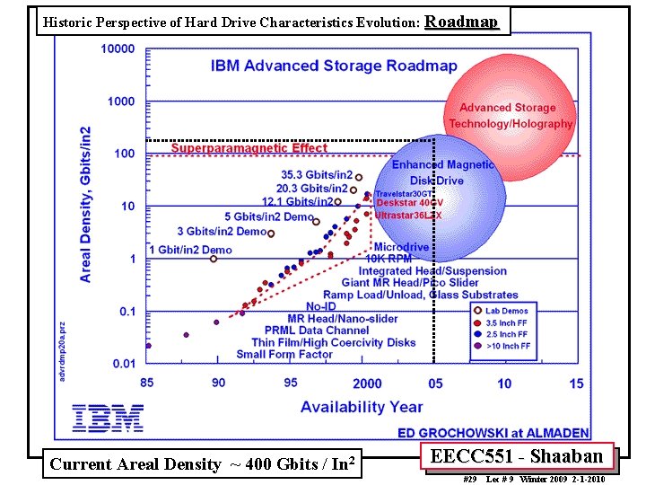 Historic Perspective of Hard Drive Characteristics Evolution: Roadmap Current Areal Density ~ 400 Gbits