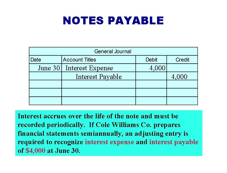 NOTES PAYABLE June 30 Interest Expense Interest Payable 4, 000 Interest accrues over the