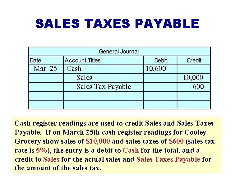 SALES TAXES PAYABLE Mar. 25 Cash Sales Tax Payable 10, 600 10, 000 600