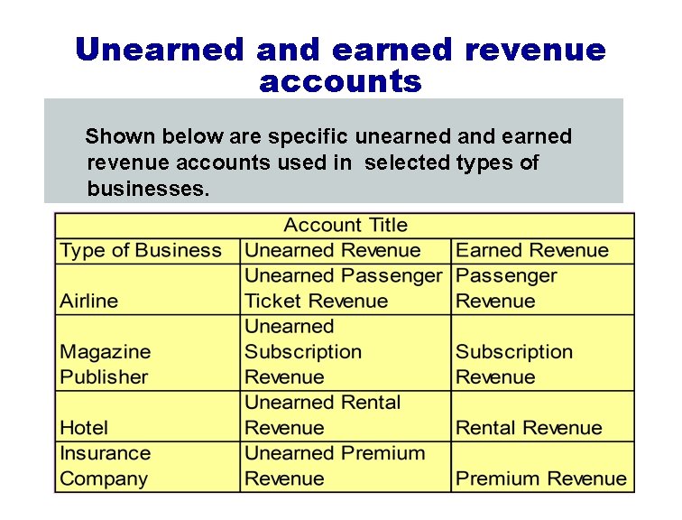 Unearned and earned revenue accounts Shown below are specific unearned and earned revenue accounts