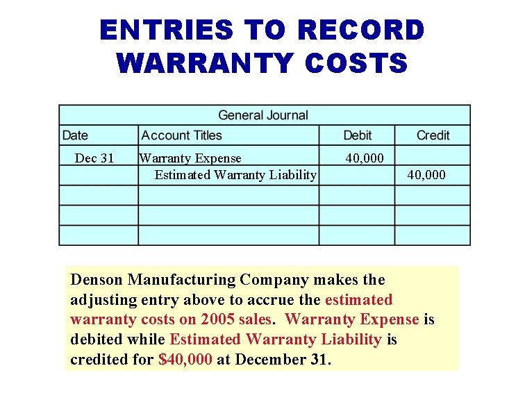 ENTRIES TO RECORD WARRANTY COSTS Dec 31 Warranty Expense Estimated Warranty Liability 40, 000
