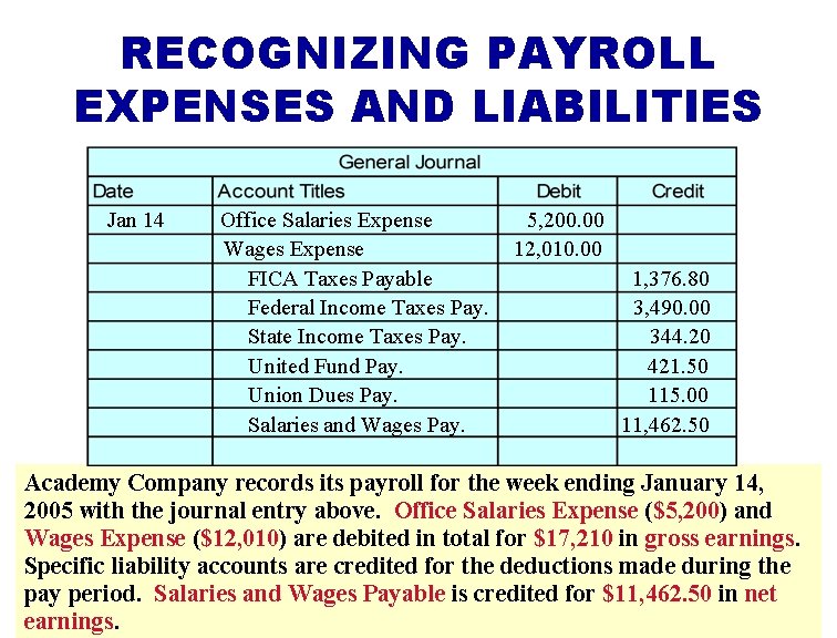RECOGNIZING PAYROLL EXPENSES AND LIABILITIES Jan 14 Office Salaries Expense Wages Expense FICA Taxes