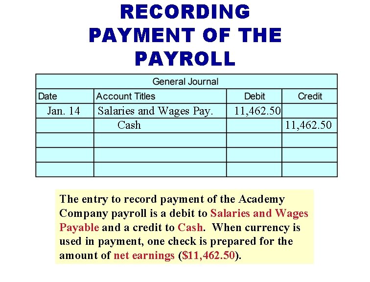 RECORDING PAYMENT OF THE PAYROLL Jan. 14 Salaries and Wages Pay. Cash 11, 462.